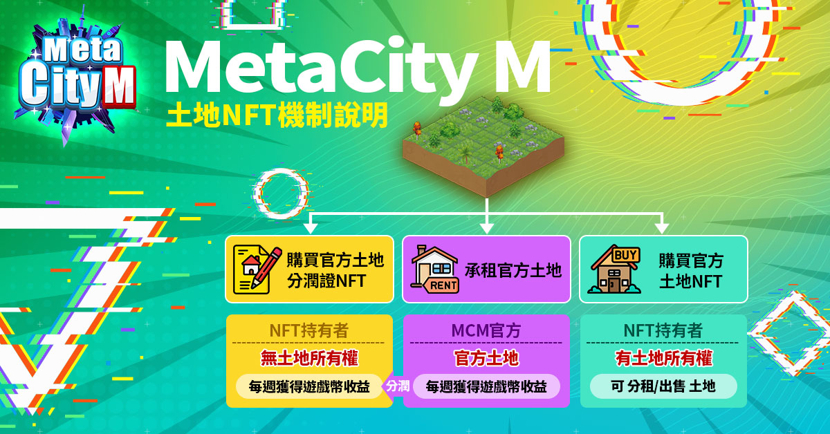 《MetaCity M》持有「土地分潤證NFT」坐享官方土地租金分潤，是元宇宙斜槓懶人投資的最佳選擇
