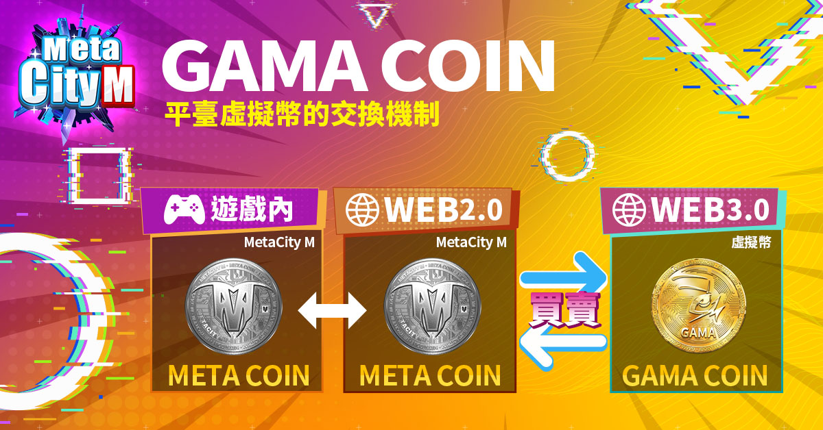 《MetaCity M》透過WEB3交易，玩家可將Gama Coin虛擬幣與Meta Coin遊戲幣自由交易轉換