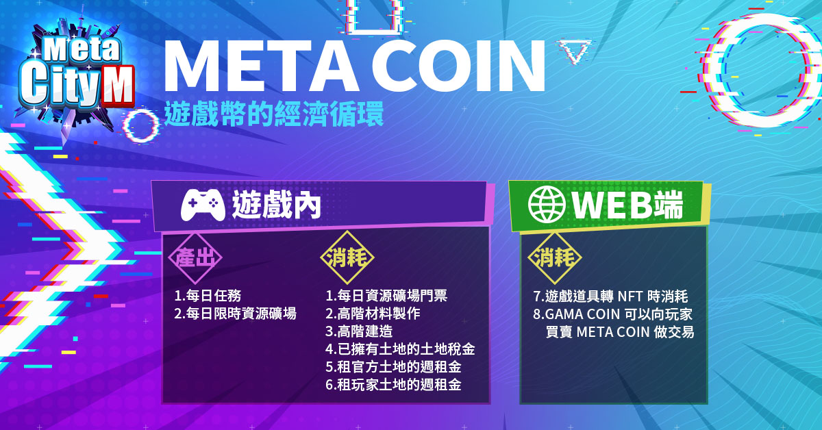  玩家透過相應遊戲行為，可產出或消耗《MetaCity M》內的Meta Coin遊戲幣