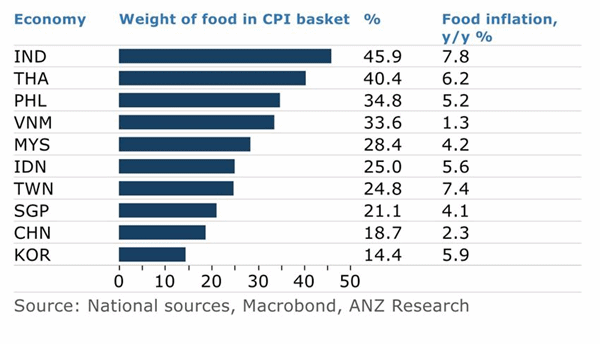 亞洲國家食物類占消費者物價指數比重，以及食物通膨率年變動。圖／澳盛銀行提供