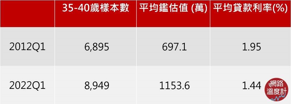 ▲資料來源：金融聯合徵信中心（網路溫度計製圖）