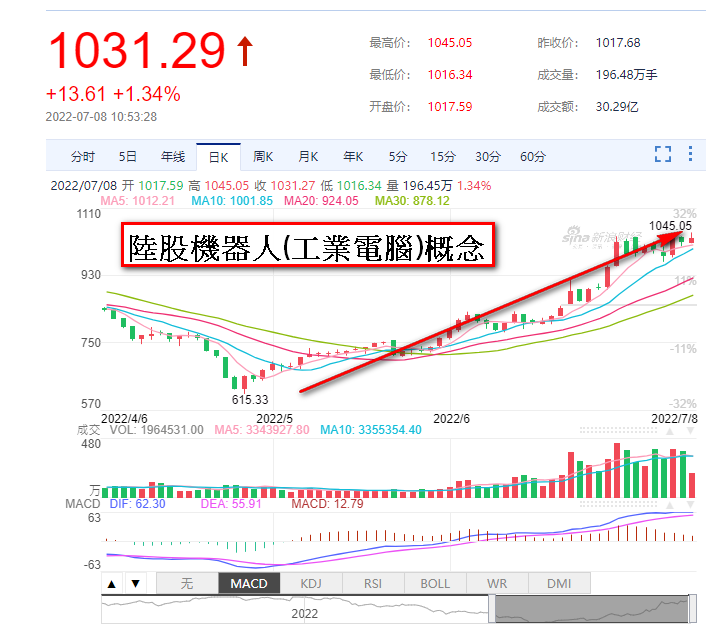 陸股機器人類股指數