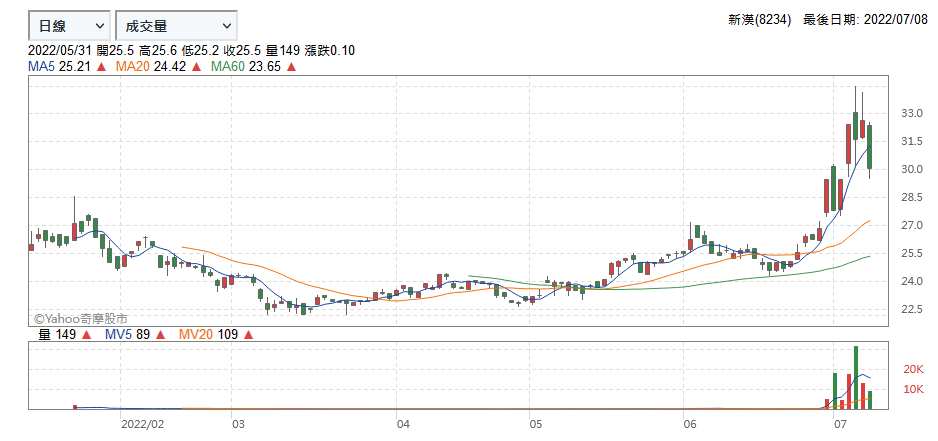 新漢五月初與陸股機器人類股指數同步起漲