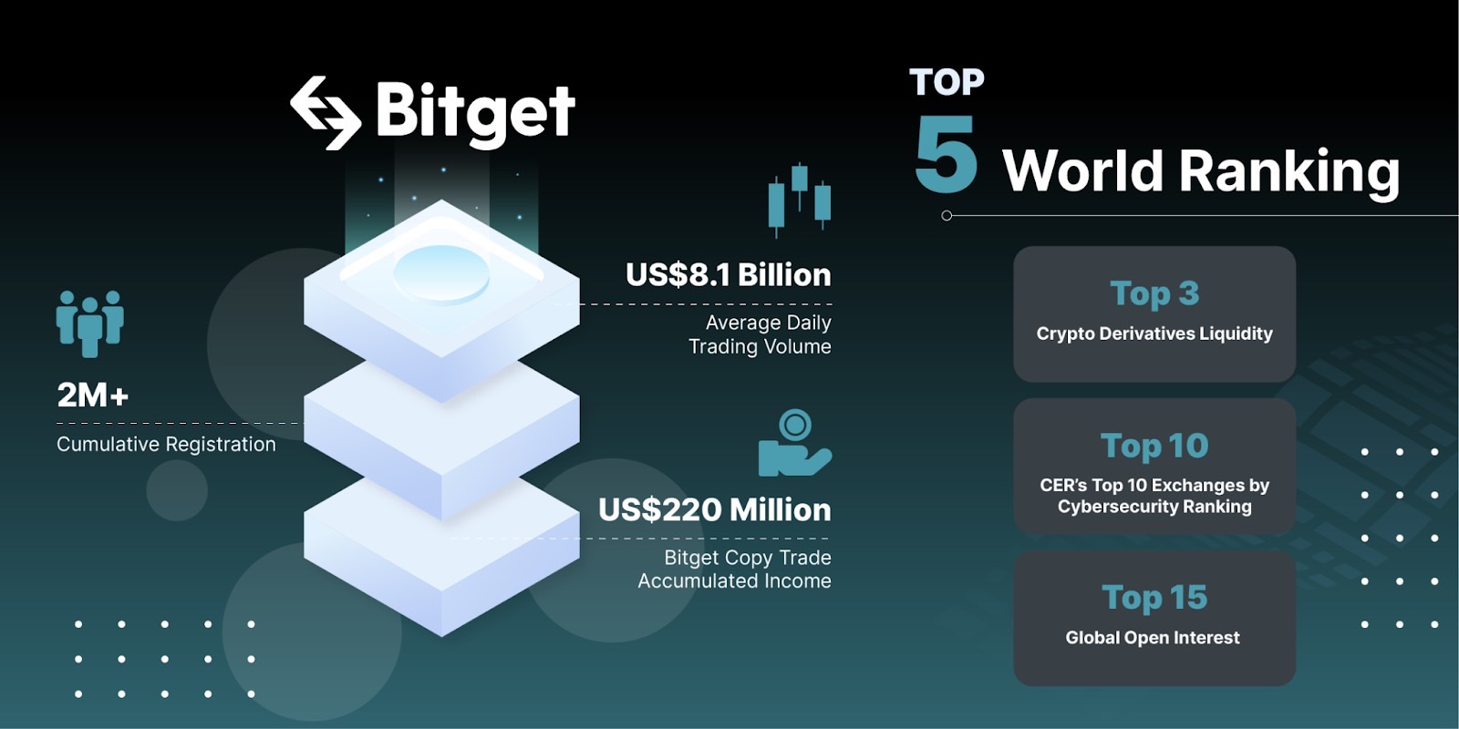 Bitget日均交易量高達81億美金，註冊用戶超過200萬。（圖/Bitget提供）