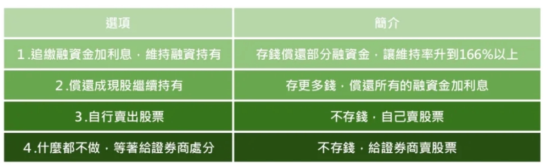 表1:收到融資追繳通知的選項表 表1:收到融資追繳通知的選項表