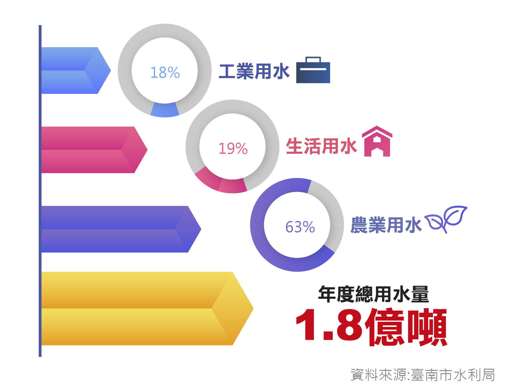 臺 南 地 區 用 水 配 比 臺 南 地 區 用 水 配 比