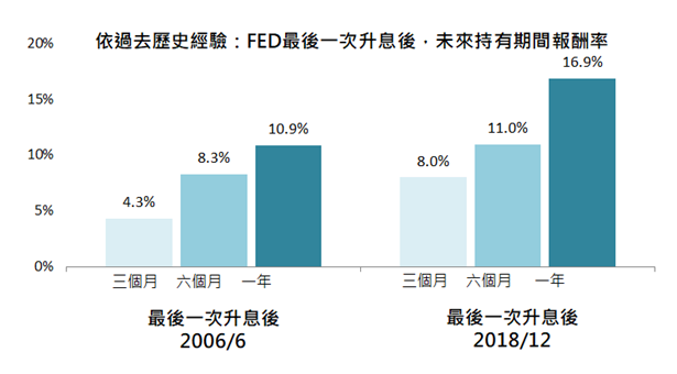 升 息 尾 端 進 場 持 有 F a l l e n A n g e l 正 報 酬 機 率 高 升 息 尾 端 進 場 持 有 F a l l e n A n g e l 正 報 酬 機 率 高
