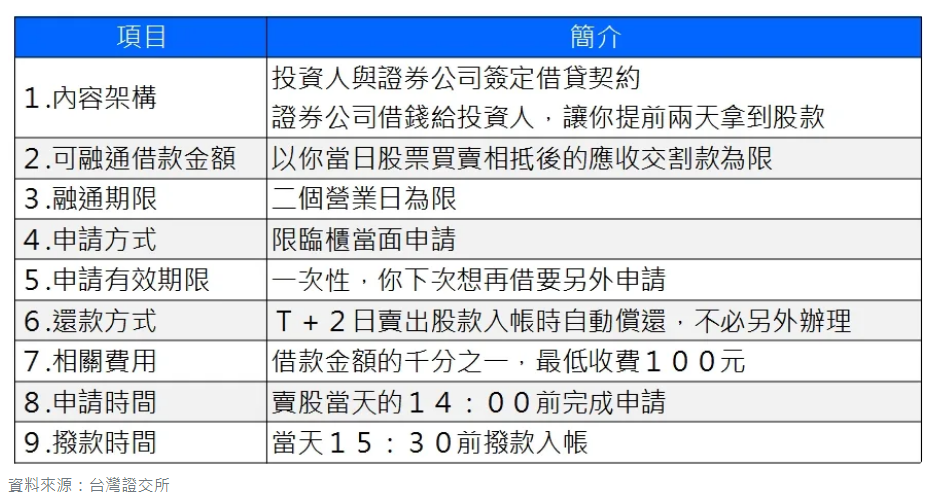 表 1 、 證 券 T + 0 借 款 重 點 整 理 表 表 1 、 證 券 T + 0 借 款 重 點 整 理 表