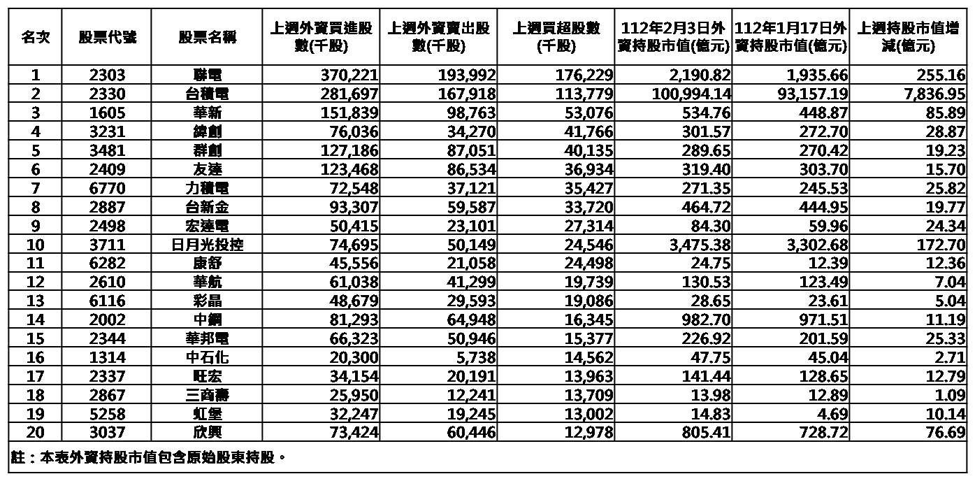 表 一 、 上 週 ( 1 1 2 年 1 月 3 0 日 至 1 1 2 年 2 月 3 日 ) 外 資 自 集 中 市 場 買 超 前 2 0 名 上 市 公 司 