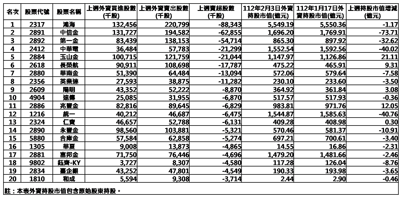 表 二 、 上 週 ( 1 1 2 年 1 月 3 0 日 至 1 1 2 年 2 月 3 日 ) 外 資 自 集 中 市 場 賣 超 前 2 0 名 上 市 公 司 