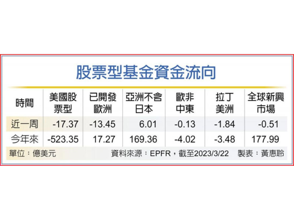 股票型基金資金流向 圖 / 工商時報