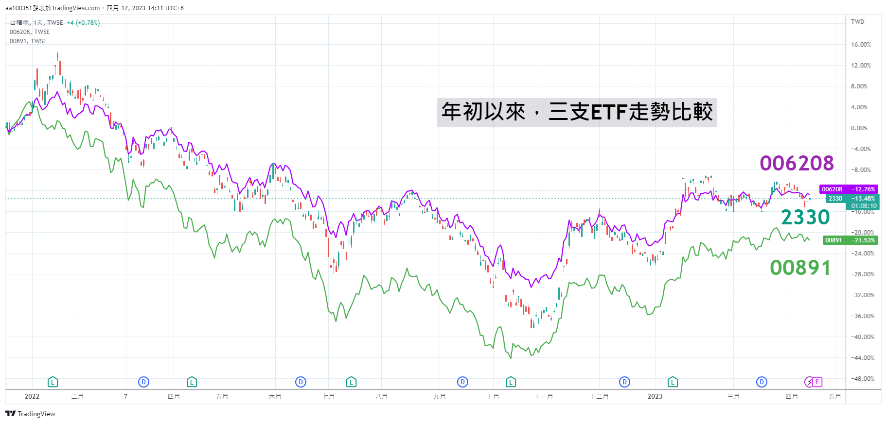 台 積 電 E T F 