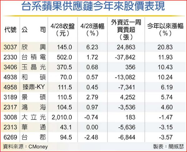 蘋 果 的 台 廠 供 應 鏈 （ 資 料 來 源 ） 