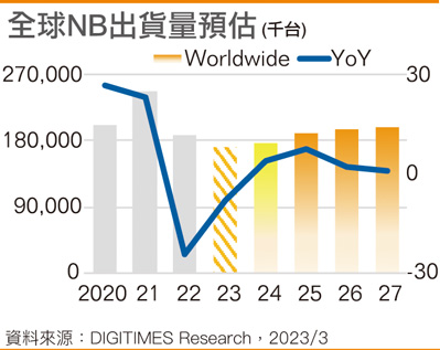 全 年 N B 出 貨 量 預 估 ( 資 料 來 源 : D i g i t i m e s ) 