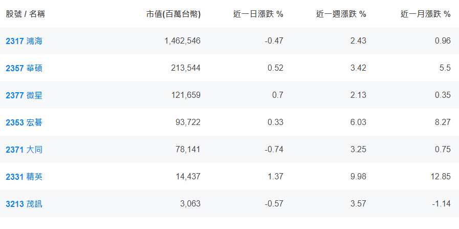 P C 概 念 股 ( 資 料 來 源 : 財 報 狗 ) 