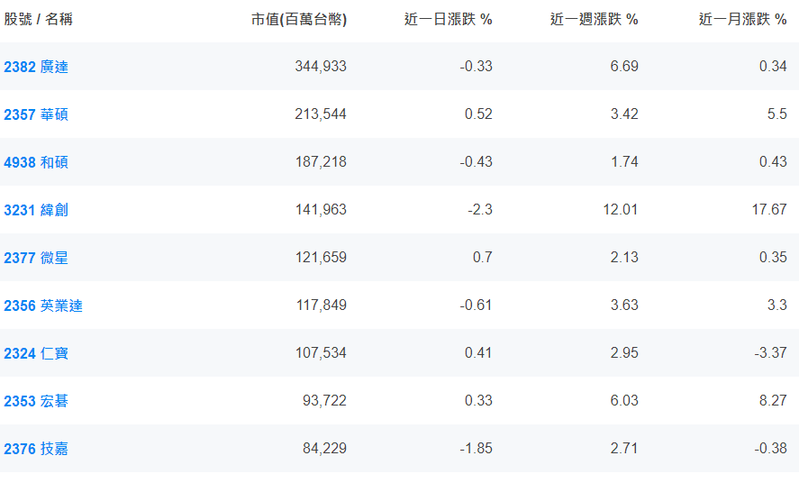 N B 概 念 股 ( 資 料 來 源 :   財 報 狗 ) 