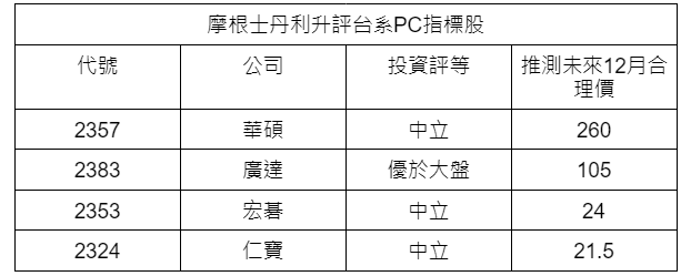 大 摩 調 升 台 系 P C 、 N B 廠 目 標 價 