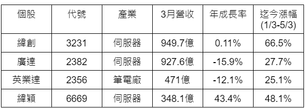 四 檔 P C 、 N B 飆 股 