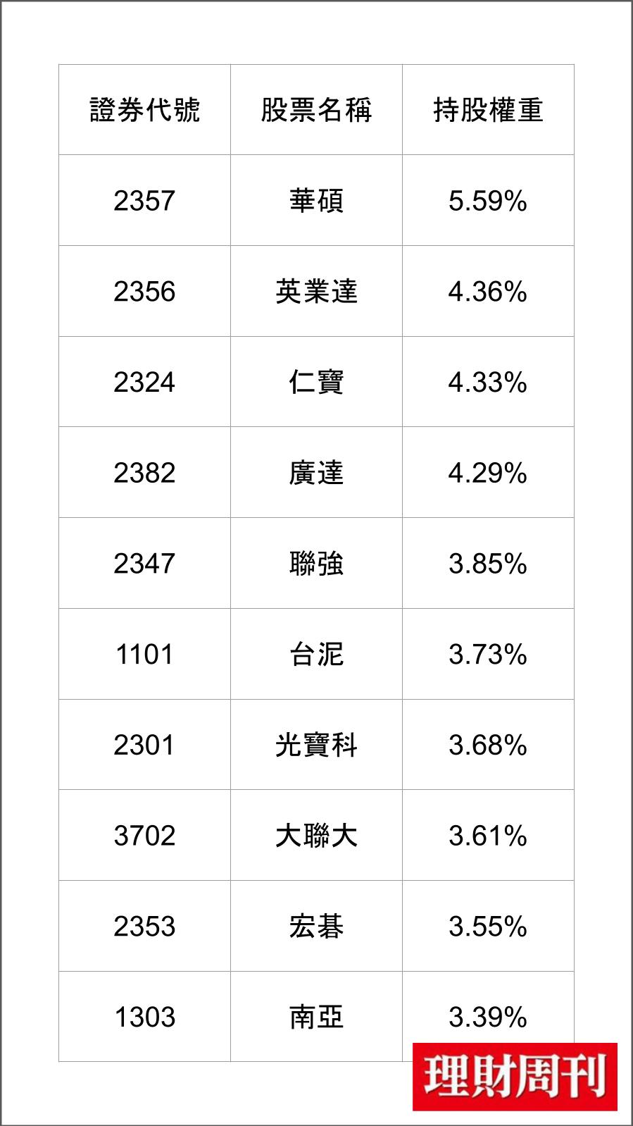 0 0 8 7 8 成 分 股 ( 資 料 來 源 ： 國 泰 投 信 官 網 ) 