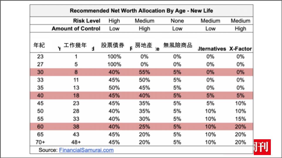 不 同 年 齡 的 建 議 資 產 配 置 （ 資 料 來 源 ： 理 財 武 士 網 站 ） 