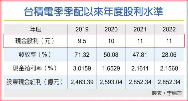 台 積 電 季 配 以 來 的 股 利 水 準 （ 資 料 來 源 ： 工 商 時 報 整 理 ） 
