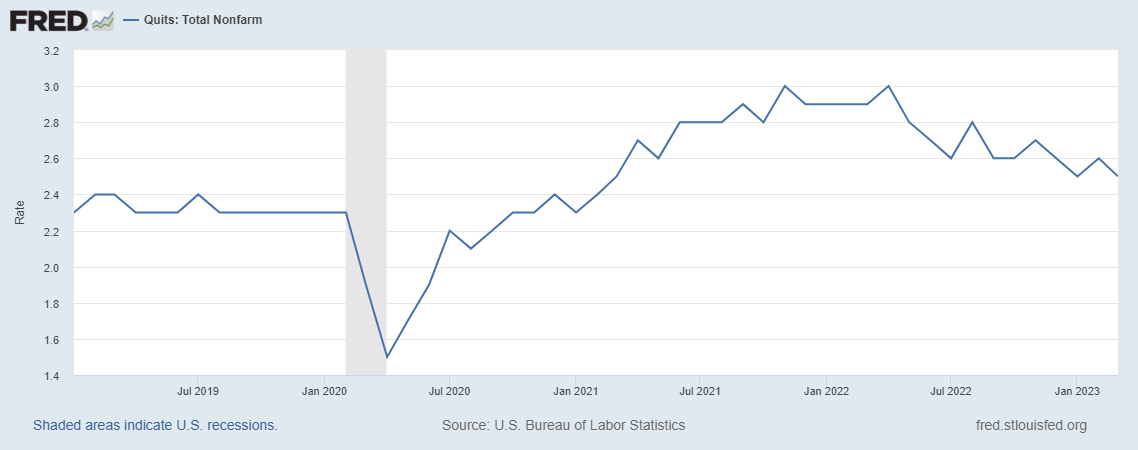 美 國 離 職 率 ( 圖 表 取 自 F R E D 聯 邦 儲 備 經 濟 數 據 ) 