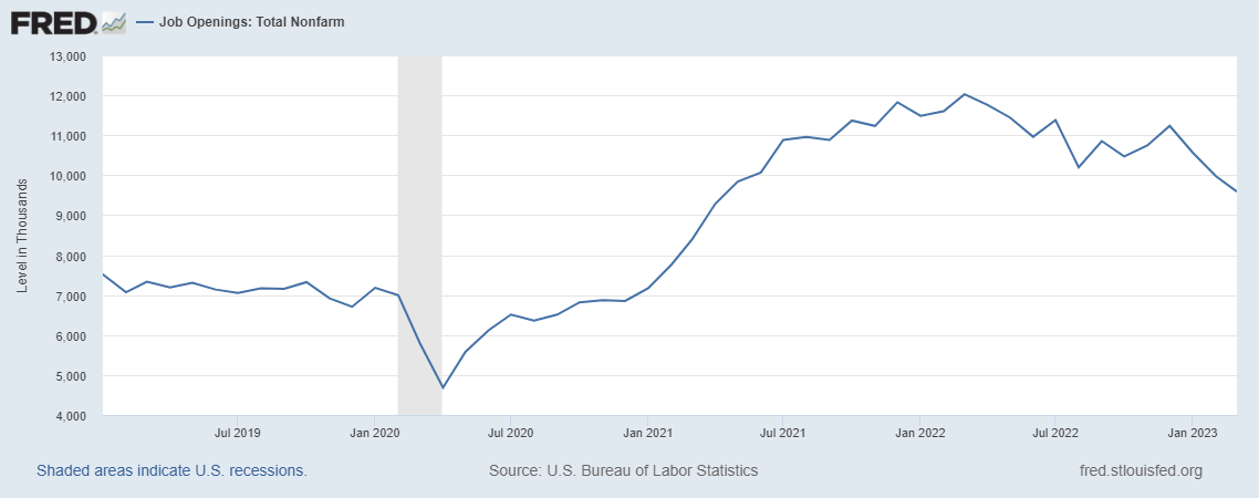 美 國 職 位 空 缺 數 ( 圖 表 取 自 F R E D 聯 邦 儲 備 經 濟 數 據 ) 