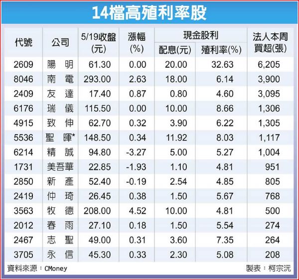 1 4 支 高 殖 利 率 股 票 1 4 支 高 殖 利 率 股 票