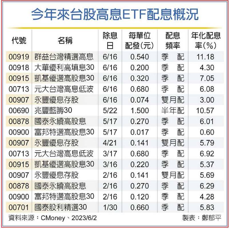 今 年 台 股 高 息 E T F 配 息 （ 資 料 來 源 ； 工 商 時 報 ） 