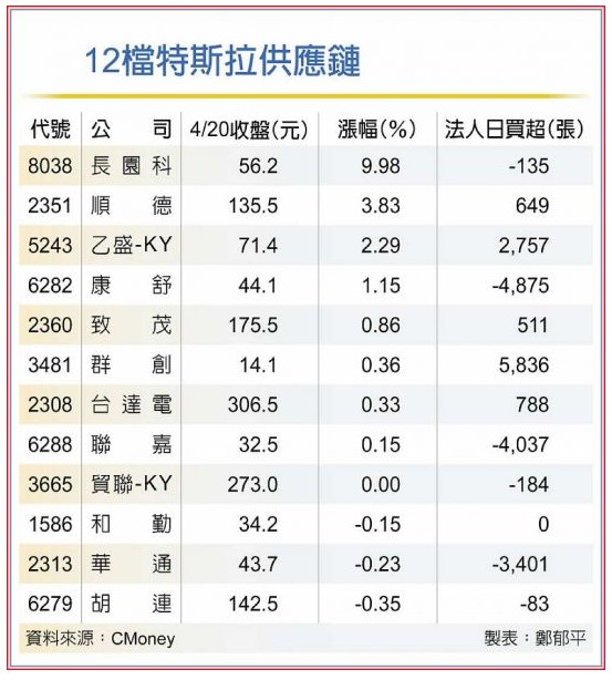 1 2 檔 特 斯 拉 供 應 鏈 資 料 來 源 : 工 商 時 報 1 2 檔 特 斯 拉 供 應 鏈 資 料 來 源 : 工 商 時 報