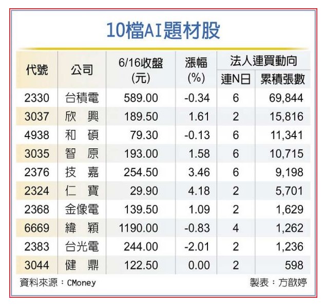 圖 片 來 源 ： 工 商 時 報 