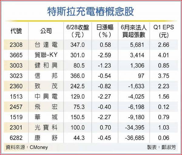 特 斯 拉 概 念 股 ( 資 料 來 源 : 工 商 時 報 ) 