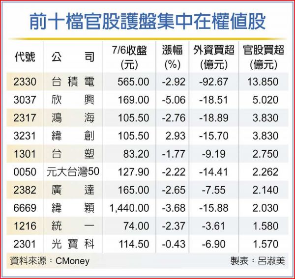 前 十 檔 官 股 護 盤 集 中 在 權 值 股   資 料 來 源 ： 工 商 時 報 