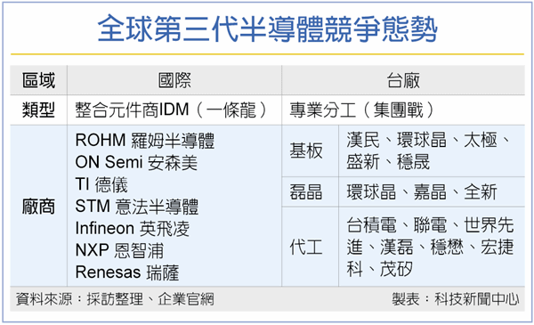 全 球 第 三 代 半 導 體 競 爭 態 勢   資 料 來 源 ： 工 商 時 報 