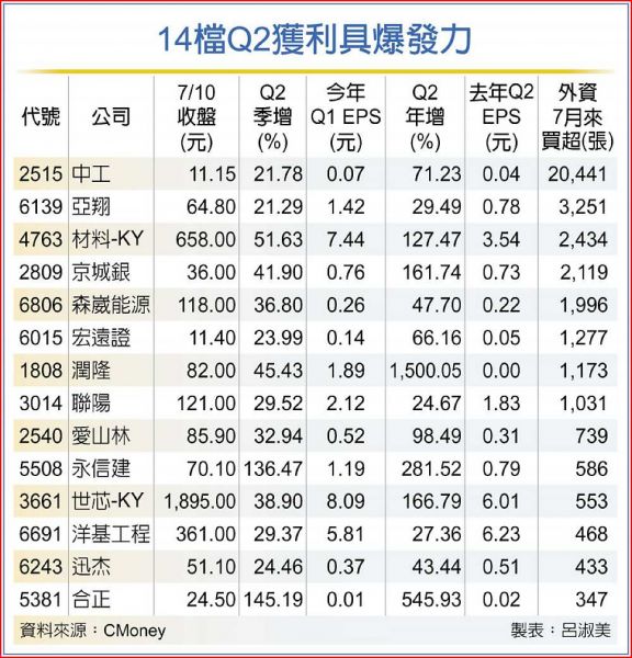 1 4 檔 Q 2 獲 利 具 爆 發 力   圖 片 來 源 ： 工 商 時 報 