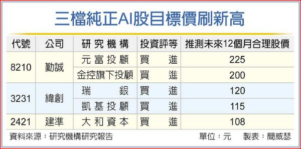 三 檔 純 正 A I 股 目 標 價 創 新 高 圖 片 來 源 : 工 商 時 報 三 檔 純 正 A I 股 目 標 價 創 新 高 圖 片 來 源 : 工 商 時 報