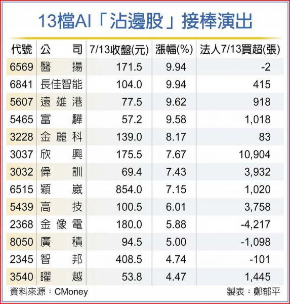1 3 檔 A I 沾 邊 股 資 料 來 源 : 工 商 時 報 1 3 檔 A I 沾 邊 股 資 料 來 源 : 工 商 時 報