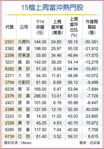 1 5 檔 上 周 當 沖 熱 門 股 資 料 來 源 : 工 商 時 報 1 5 檔 上 周 當 沖 熱 門 股 資 料 來 源 : 工 商 時 報