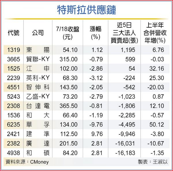 特 斯 拉 供 應 鏈   資 料 來 源 ： 工 商 時 報 