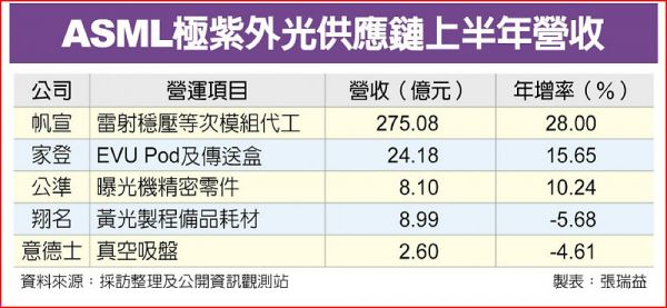 A S M L 極 紫 外 光 供 應 鏈 上 半 年 營 收 