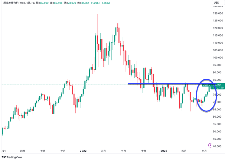 西 德 州 原 油 價 格 週 線 的 走 勢 圖 ( 資 料 來 源 :   T r a d i n g V i e w ) 