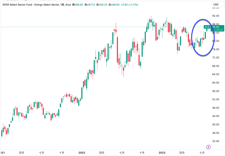 X L E 週 線 走 勢 ( 資 料 來 源 :   T r a d i n g V i e w ) 