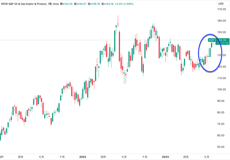 X O P 週 線 走 勢 ( 資 料 來 源 :   T r a d i n V i e w ) 