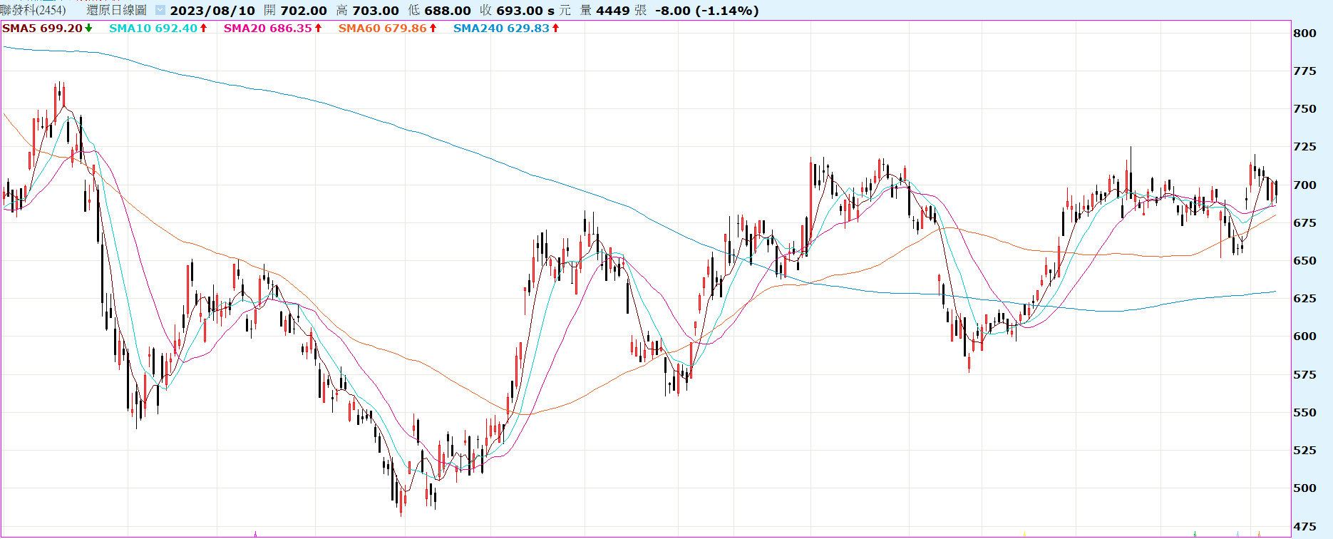 聯 發 科 股 價 走 勢 圖 ( 資 料 來 源 : X Q 操 盤 高 手 ) 