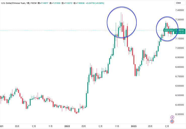 離 岸 人 民 幣 匯 率 走 勢 圖 ( 資 料 來 源 :   T r a d i n g V i e w ) 
