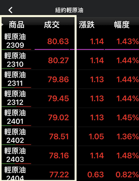 ▲ 8 月 3 日 西 德 州 原 油 期 貨 價 格 ( 資 料 來 源 :   國 泰 期 貨 a p p ) 