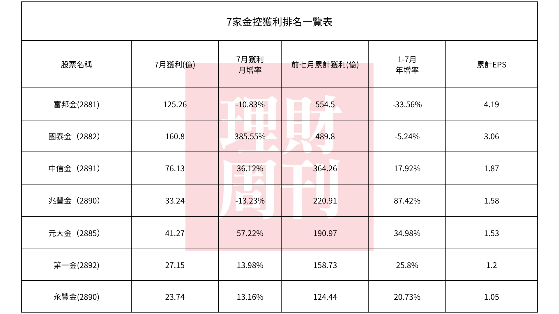 7 家 金 控 7 月 營 收 一 覽 表 ( 數 據 為 公 司 自 結 營 收 ) 7 家 金 控 7 月 營 收 一 覽 表 ( 數 據 為 公 司 自 結 營 收 )