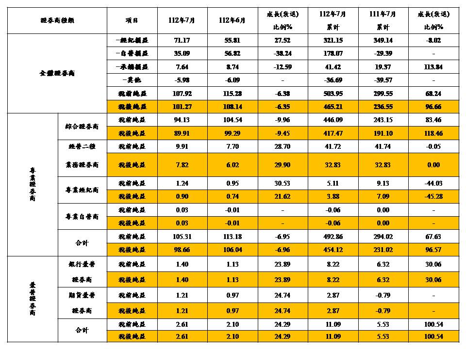 損 益 情 形 統 計 ( 單 位 億 元 ； 資 料 來 源 :   台 灣 證 交 所 ) 