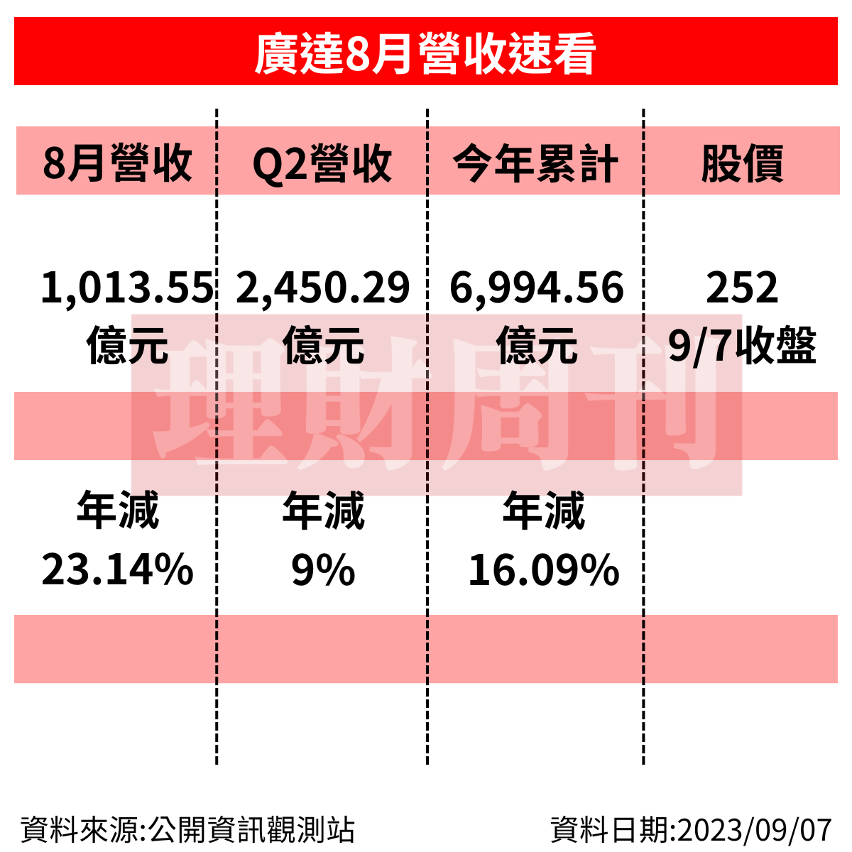 廣 達 ( 2 3 8 2 ) 營 收 速 看 