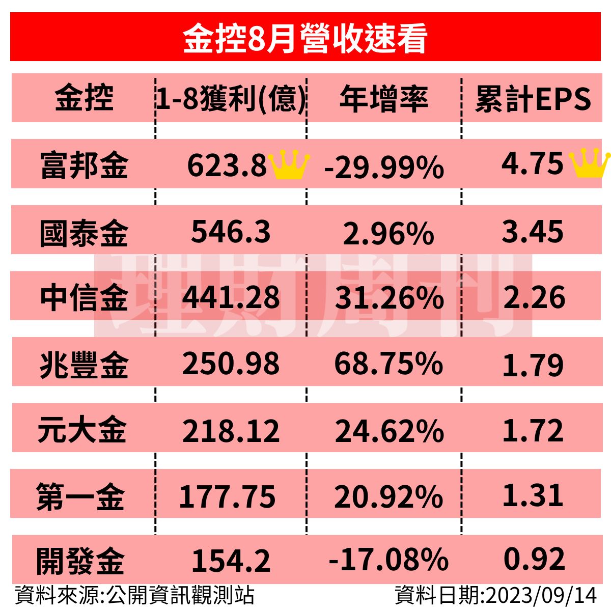 七 大 金 控 獲 利 一 覽 表 